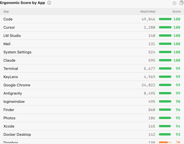 Ergonomic Score by App